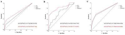 Biomarkers in the early stage of PD-1 inhibitor treatment have shown superior predictive capabilities for immune-related thyroid dysfunction